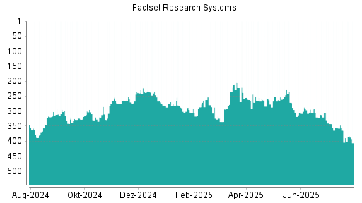 BOTSI®-Advisor Abstufung Factset Research Systems von Rang 208 auf Rang 218