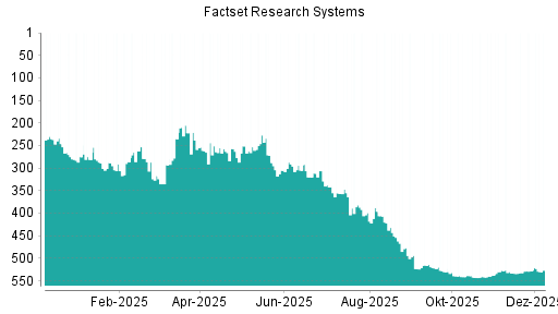 BOTSI®-Advisor Abstufung Factset Research Systems von Rang 539 auf ...