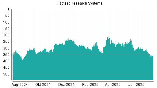 BOTSI®-Advisor Abstufung Factset Research Systems von Rang 172 auf Rang 178