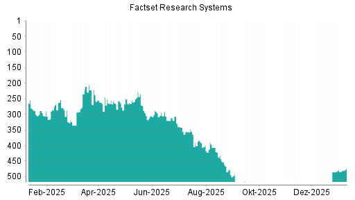 BOTSI®-Advisor Abstufung Factset Research Systems von Rang 227 auf ...