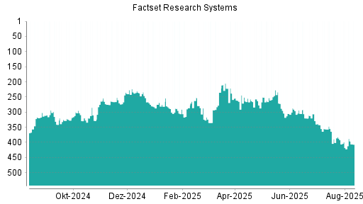 BOTSI®-Advisor Hochstufung Factset Research Systems von Rang 399 auf ...