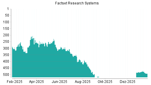 BOTSI®-Advisor Abstufung Factset Research Systems von Rang 474 auf ...