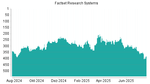 BOTSI®-Advisor Abstufung Factset Research Systems von Rang 172 auf Rang 178