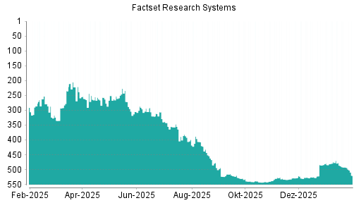 BOTSI®-Advisor Abstufung Factset Research Systems von Rang 486 auf ...