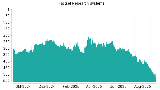 BOTSI®-Advisor Abstufung Factset Research Systems von Rang 396 auf ...
