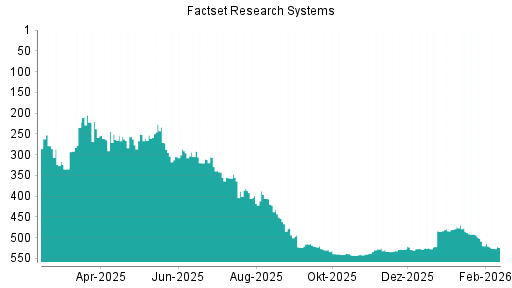 BOTSI®-Advisor Abstufung Factset Research Systems von Rang 520 auf ...