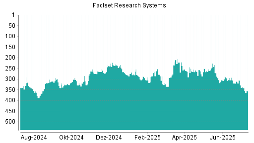 BOTSI®-Advisor Abstufung Factset Research Systems von Rang 342 auf ...