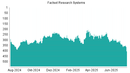 BOTSI®-Advisor Hochstufung Factset Research Systems von Rang 109 auf Rang 104