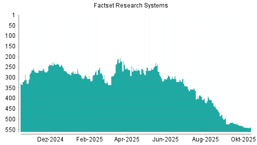 BOTSI®-Advisor Abstufung Factset Research Systems von Rang 530 auf ... BOTSI®-Advisor Abstufung Factset Research Systems von Rang 530 auf ...