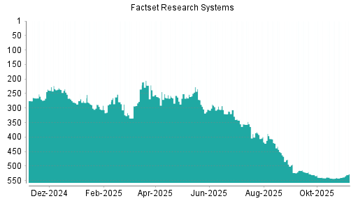 BOTSI®-Advisor Hochstufung Factset Research Systems von Rang 538 auf ...