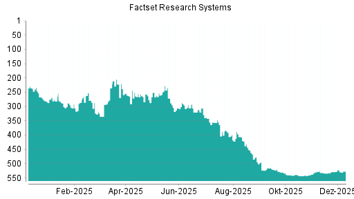 BOTSI®-Advisor Hochstufung Factset Research Systems von Rang 246 auf Rang 223
