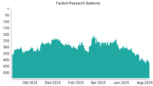 BOTSI®-Advisor Abstufung Factset Research Systems von Rang 208 auf Rang 244
