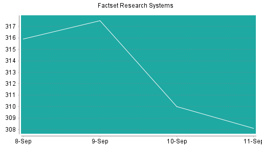 BOTSI®-Advisor Abstufung Factset Research Systems von Rang 422 auf ...