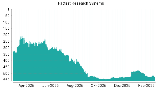 BOTSI®-Advisor belässt Factset Research Systems weiter auf Rang 14