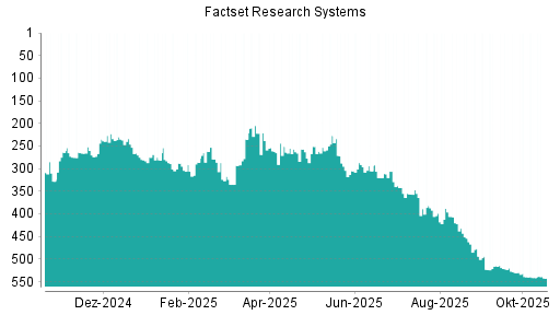 BOTSI®-Advisor Abstufung Factset Research Systems von Rang 541 auf ...