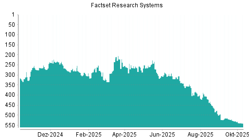 BOTSI®-Advisor Hochstufung Factset Research Systems von Rang 523 auf ... BOTSI®-Advisor Hochstufung Factset Research Systems von Rang 523 auf ...