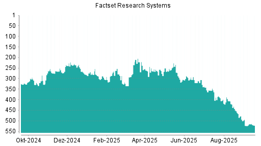 BOTSI®-Advisor Abstufung Factset Research Systems von Rang 515 auf ...