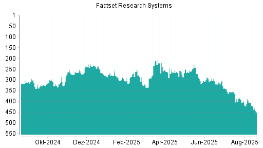 BOTSI®-Advisor Hochstufung Factset Research Systems von Rang 14 auf Rang 10