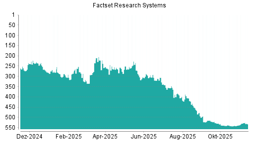 BOTSI®-Advisor Abstufung Factset Research Systems von Rang 527 auf ...