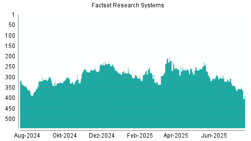 BOTSI®-Advisor Hochstufung Factset Research Systems von Rang 38 auf Rang 29