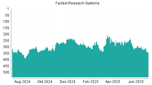 BOTSI®-Advisor Abstufung Factset Research Systems von Rang 305 auf ...