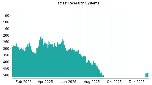 BOTSI®-Advisor Abstufung Factset Research Systems von Rang 477 auf Rang 523
