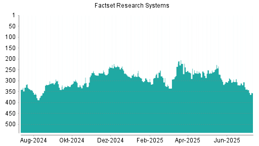 BOTSI®-Advisor Abstufung Factset Research Systems von Rang 266 auf ...