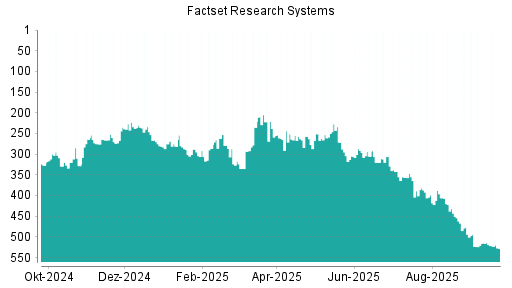 BOTSI®-Advisor Abstufung Factset Research Systems von Rang 515 auf ...