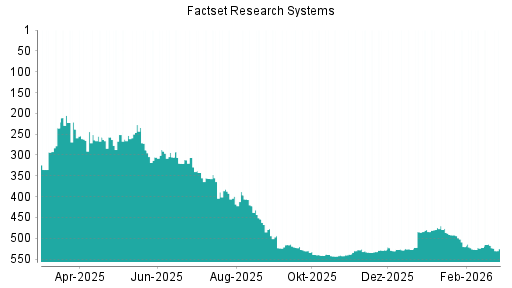 BOTSI®-Advisor Abstufung Factset Research Systems von Rang 19 auf Rang 37