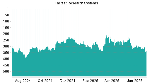 BOTSI®-Advisor Hochstufung Factset Research Systems von Rang 320 auf ...
