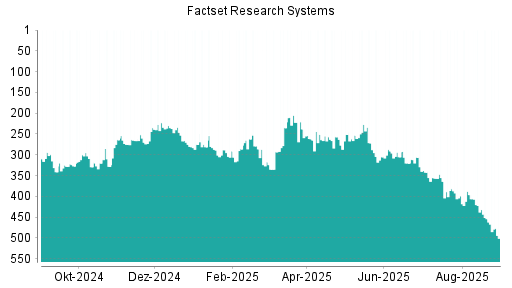 BOTSI®-Advisor Abstufung Factset Research Systems von Rang 16 auf Rang 20