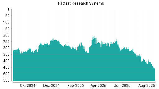 BOTSI®-Advisor belässt Factset Research Systems weiter auf Rang 14