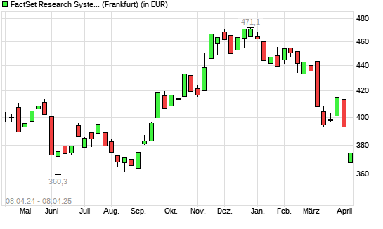 Factset Research Systems-Aktie mit neuem 6-Monats-Tief