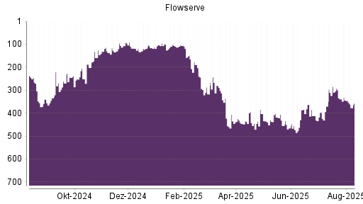 BOTSI®-Advisor Hochstufung Flowserve von Rang 429 auf ...