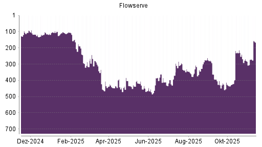 BOTSI®-Advisor Hochstufung Flowserve von Rang 271 auf ...