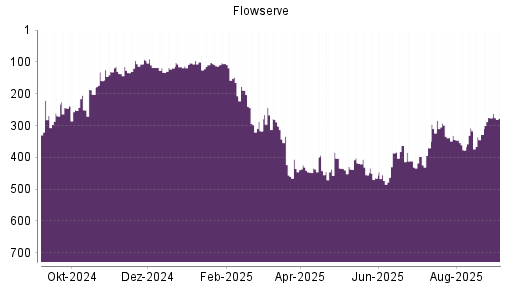 BOTSI®-Advisor Abstufung Flowserve von Rang 276 auf Rang 277