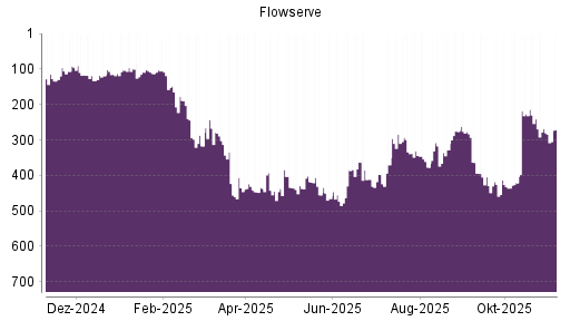 BOTSI®-Advisor Hochstufung Flowserve von Rang 280 auf ...