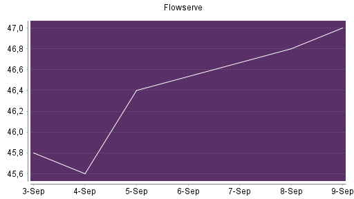 BOTSI®-Advisor Hochstufung Flowserve von Rang 113 auf ...