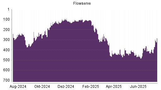 BOTSI®-Advisor Hochstufung Flowserve von Rang 397 auf ...
