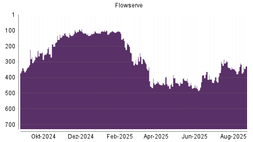 BOTSI®-Advisor Hochstufung Flowserve von Rang 230 auf Rang 226