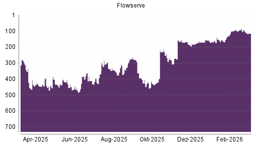 BOTSI®-Advisor Hochstufung Flowserve von Rang 421 auf ...