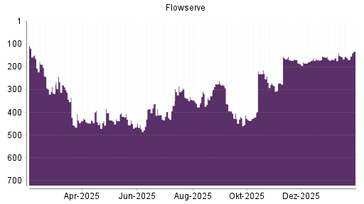 BOTSI®-Advisor Abstufung Flowserve von Rang 166 auf ...