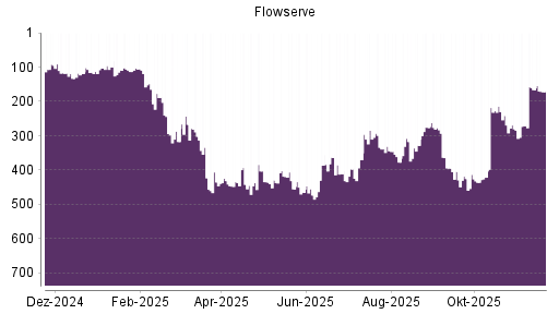 BOTSI®-Advisor Abstufung Flowserve von Rang 465 auf ...