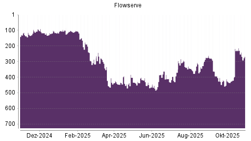 BOTSI®-Advisor Abstufung Flowserve von Rang 227 auf ...