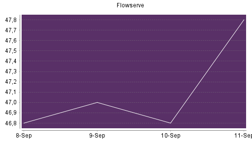 BOTSI®-Advisor Abstufung Flowserve von Rang 212 auf Rang 216