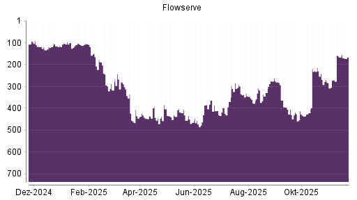 BOTSI®-Advisor Hochstufung Flowserve von Rang 328 auf ...