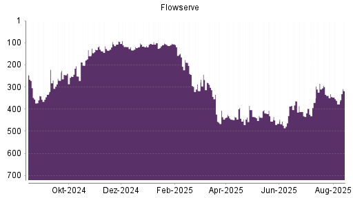 BOTSI®-Advisor Abstufung Flowserve von Rang 97 auf Rang 111