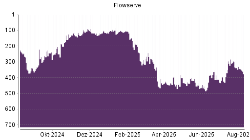 BOTSI®-Advisor Hochstufung Flowserve von Rang 196 auf Rang 147