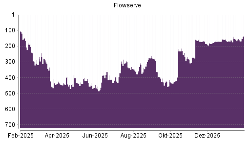 BOTSI®-Advisor Abstufung Flowserve von Rang 157 auf ...