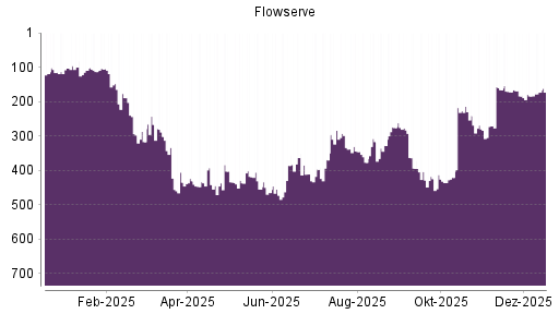 BOTSI®-Advisor Hochstufung Flowserve von Rang 184 auf ...